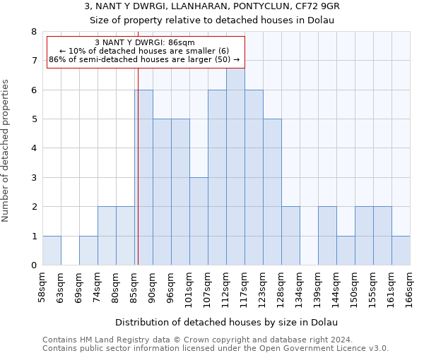 3, NANT Y DWRGI, LLANHARAN, PONTYCLUN, CF72 9GR: Size of property relative to detached houses in Dolau