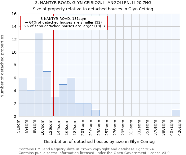 3, NANTYR ROAD, GLYN CEIRIOG, LLANGOLLEN, LL20 7NG: Size of property relative to detached houses in Glyn Ceiriog