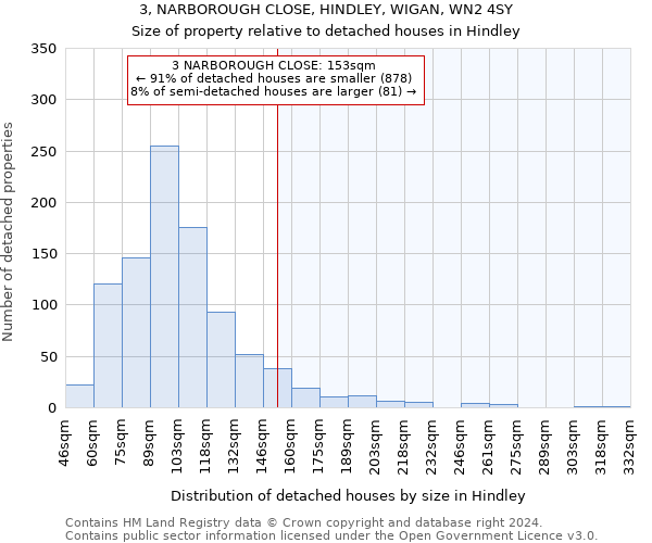 3, NARBOROUGH CLOSE, HINDLEY, WIGAN, WN2 4SY: Size of property relative to detached houses in Hindley