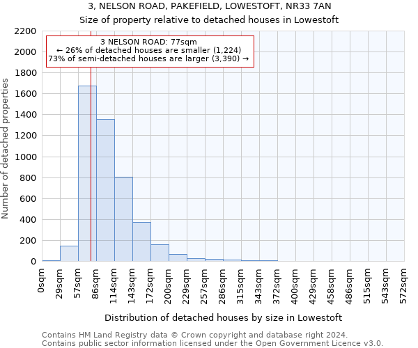 3, NELSON ROAD, PAKEFIELD, LOWESTOFT, NR33 7AN: Size of property relative to detached houses in Lowestoft