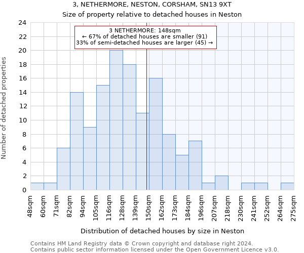 3, NETHERMORE, NESTON, CORSHAM, SN13 9XT: Size of property relative to detached houses in Neston