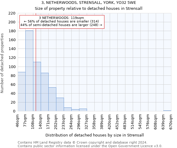 3, NETHERWOODS, STRENSALL, YORK, YO32 5WE: Size of property relative to detached houses in Strensall