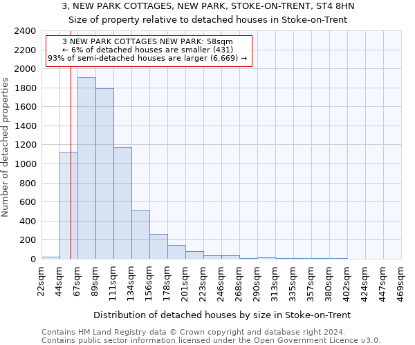 3, NEW PARK COTTAGES, NEW PARK, STOKE-ON-TRENT, ST4 8HN: Size of property relative to detached houses in Stoke-on-Trent