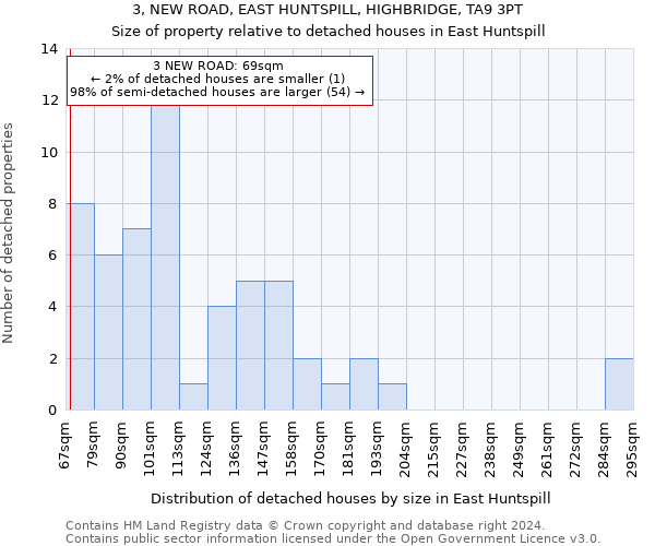 3, NEW ROAD, EAST HUNTSPILL, HIGHBRIDGE, TA9 3PT: Size of property relative to detached houses in East Huntspill