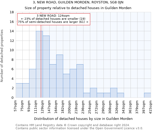 3, NEW ROAD, GUILDEN MORDEN, ROYSTON, SG8 0JN: Size of property relative to detached houses in Guilden Morden