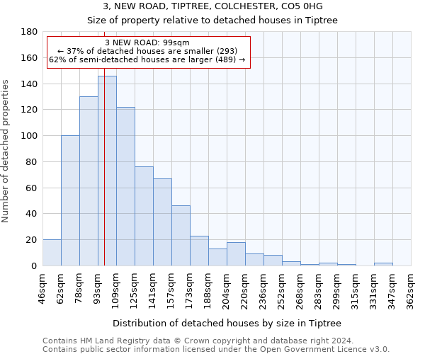 3, NEW ROAD, TIPTREE, COLCHESTER, CO5 0HG: Size of property relative to detached houses in Tiptree