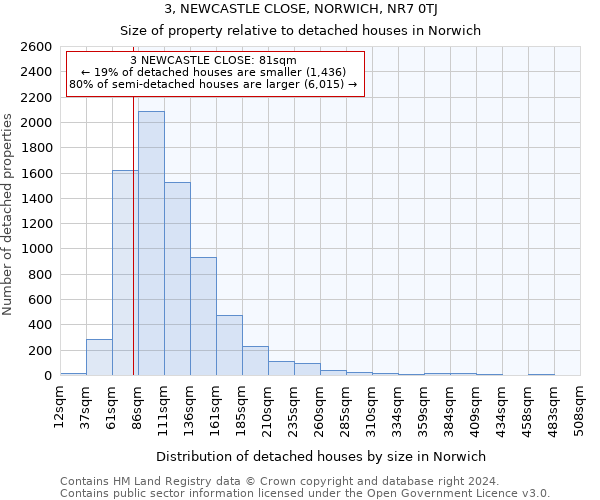 3, NEWCASTLE CLOSE, NORWICH, NR7 0TJ: Size of property relative to detached houses in Norwich
