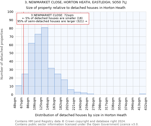 3, NEWMARKET CLOSE, HORTON HEATH, EASTLEIGH, SO50 7LJ: Size of property relative to detached houses in Horton Heath