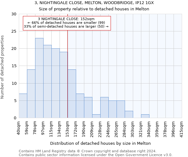 3, NIGHTINGALE CLOSE, MELTON, WOODBRIDGE, IP12 1GX: Size of property relative to detached houses in Melton