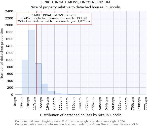 3, NIGHTINGALE MEWS, LINCOLN, LN2 1RA: Size of property relative to detached houses in Lincoln