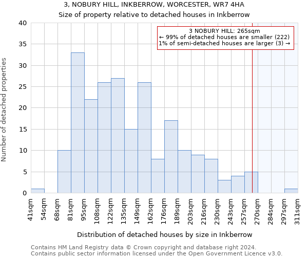 3, NOBURY HILL, INKBERROW, WORCESTER, WR7 4HA: Size of property relative to detached houses in Inkberrow