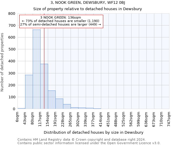 3, NOOK GREEN, DEWSBURY, WF12 0BJ: Size of property relative to detached houses in Dewsbury