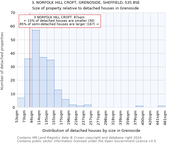 3, NORFOLK HILL CROFT, GRENOSIDE, SHEFFIELD, S35 8SE: Size of property relative to detached houses in Grenoside
