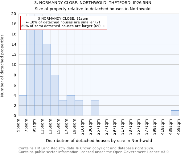 3, NORMANDY CLOSE, NORTHWOLD, THETFORD, IP26 5NN: Size of property relative to detached houses in Northwold
