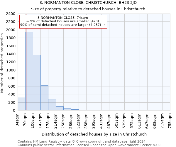 3, NORMANTON CLOSE, CHRISTCHURCH, BH23 2JD: Size of property relative to detached houses in Christchurch