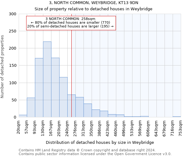 3, NORTH COMMON, WEYBRIDGE, KT13 9DN: Size of property relative to detached houses in Weybridge