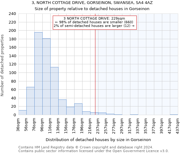 3, NORTH COTTAGE DRIVE, GORSEINON, SWANSEA, SA4 4AZ: Size of property relative to detached houses in Gorseinon