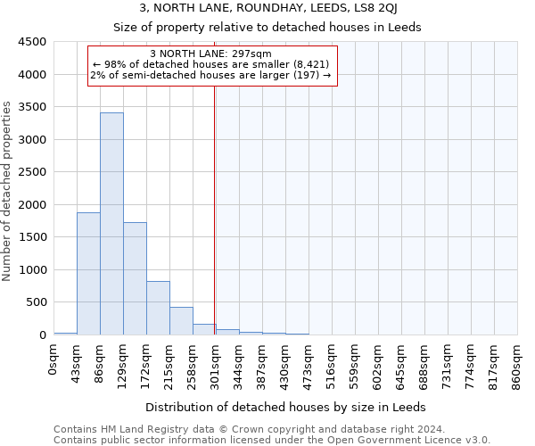 3, NORTH LANE, ROUNDHAY, LEEDS, LS8 2QJ: Size of property relative to detached houses in Leeds