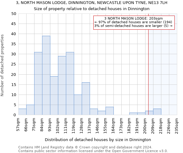 3, NORTH MASON LODGE, DINNINGTON, NEWCASTLE UPON TYNE, NE13 7LH: Size of property relative to detached houses in Dinnington
