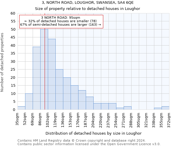 3, NORTH ROAD, LOUGHOR, SWANSEA, SA4 6QE: Size of property relative to detached houses in Loughor