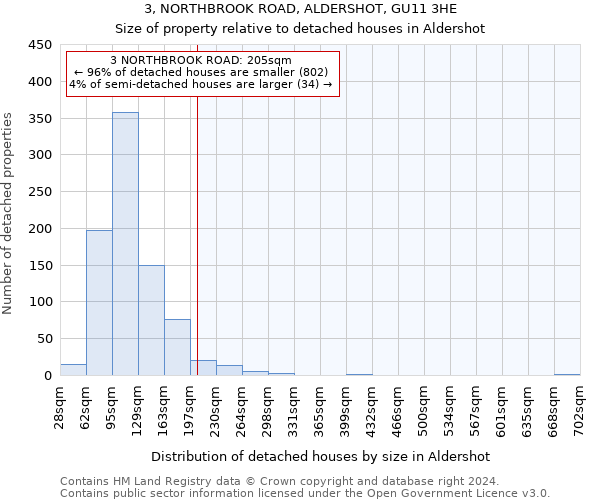3, NORTHBROOK ROAD, ALDERSHOT, GU11 3HE: Size of property relative to detached houses in Aldershot
