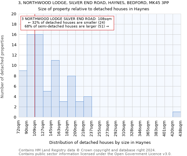 3, NORTHWOOD LODGE, SILVER END ROAD, HAYNES, BEDFORD, MK45 3PP: Size of property relative to detached houses in Haynes
