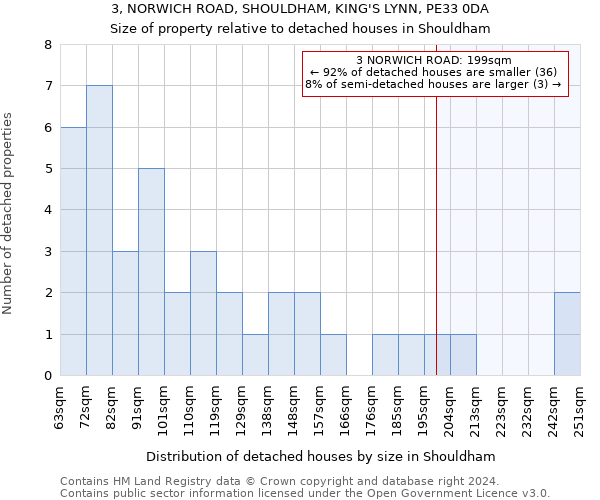 3, NORWICH ROAD, SHOULDHAM, KING'S LYNN, PE33 0DA: Size of property relative to detached houses in Shouldham