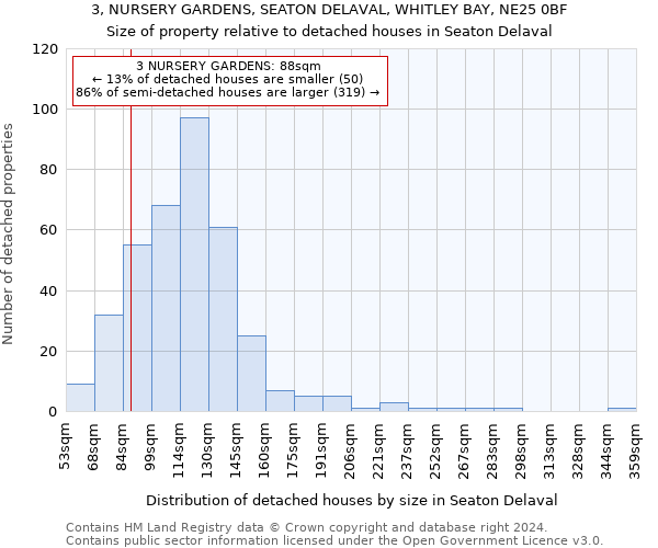3, NURSERY GARDENS, SEATON DELAVAL, WHITLEY BAY, NE25 0BF: Size of property relative to detached houses in Seaton Delaval