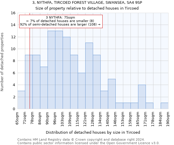 3, NYTHFA, TIRCOED FOREST VILLAGE, SWANSEA, SA4 9SP: Size of property relative to detached houses in Tircoed