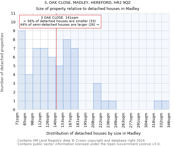 3, OAK CLOSE, MADLEY, HEREFORD, HR2 9QZ: Size of property relative to detached houses in Madley