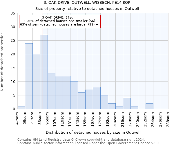 3, OAK DRIVE, OUTWELL, WISBECH, PE14 8QP: Size of property relative to detached houses in Outwell