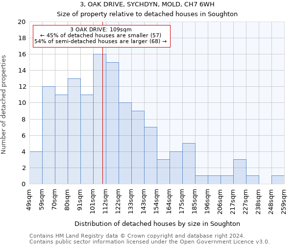 3, OAK DRIVE, SYCHDYN, MOLD, CH7 6WH: Size of property relative to detached houses in Soughton