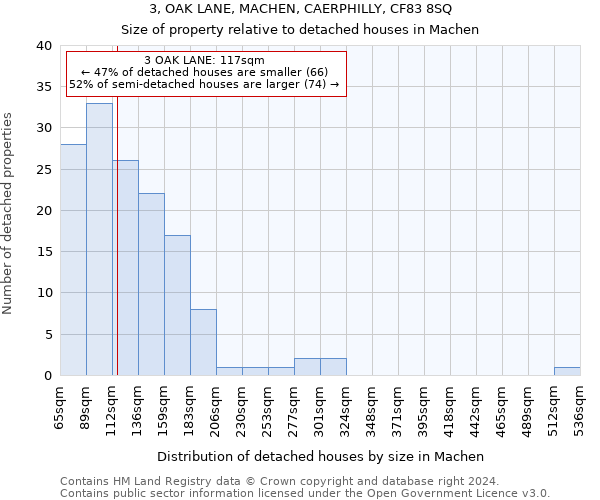 3, OAK LANE, MACHEN, CAERPHILLY, CF83 8SQ: Size of property relative to detached houses in Machen
