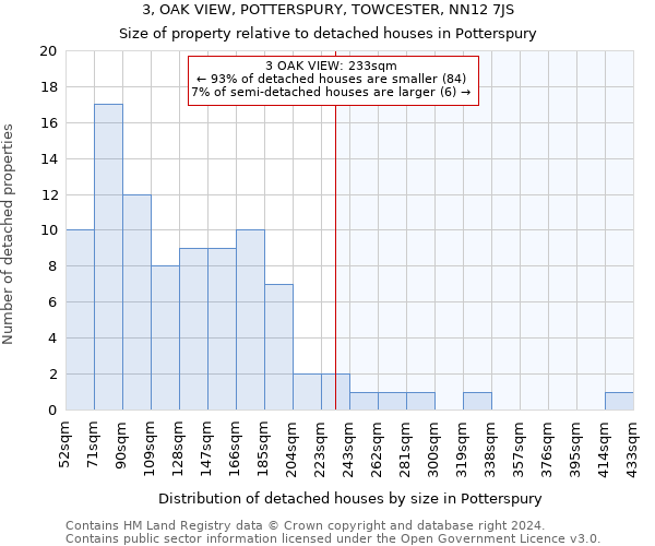 3, OAK VIEW, POTTERSPURY, TOWCESTER, NN12 7JS: Size of property relative to detached houses in Potterspury