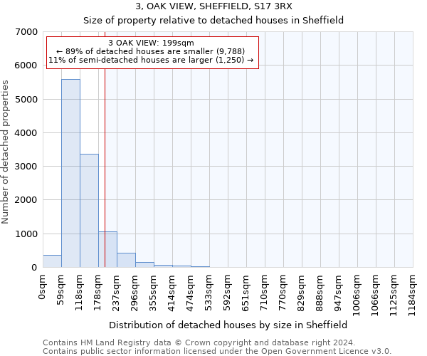 3, OAK VIEW, SHEFFIELD, S17 3RX: Size of property relative to detached houses in Sheffield