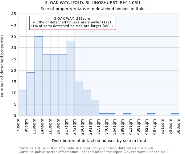 3, OAK WAY, IFOLD, BILLINGSHURST, RH14 0RU: Size of property relative to detached houses in Ifold
