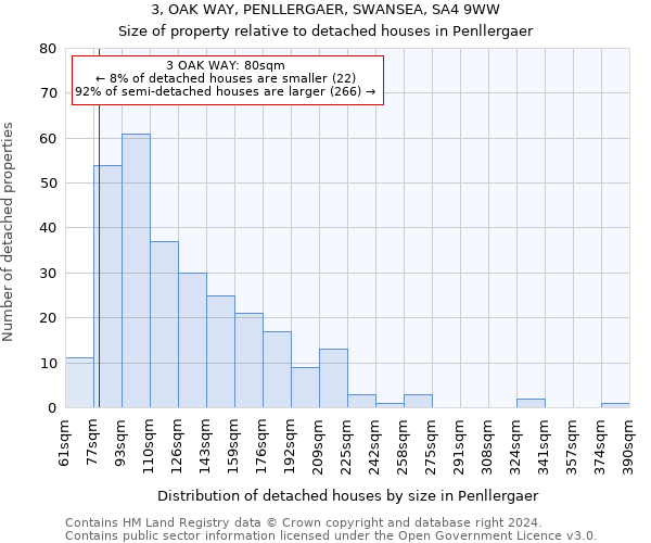 3, OAK WAY, PENLLERGAER, SWANSEA, SA4 9WW: Size of property relative to detached houses in Penllergaer
