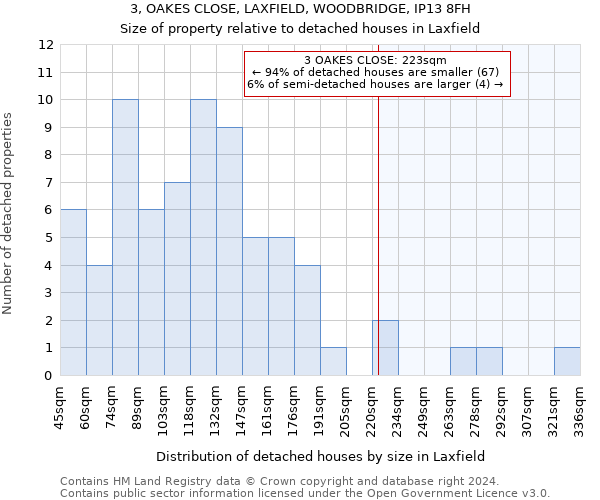 3, OAKES CLOSE, LAXFIELD, WOODBRIDGE, IP13 8FH: Size of property relative to detached houses in Laxfield