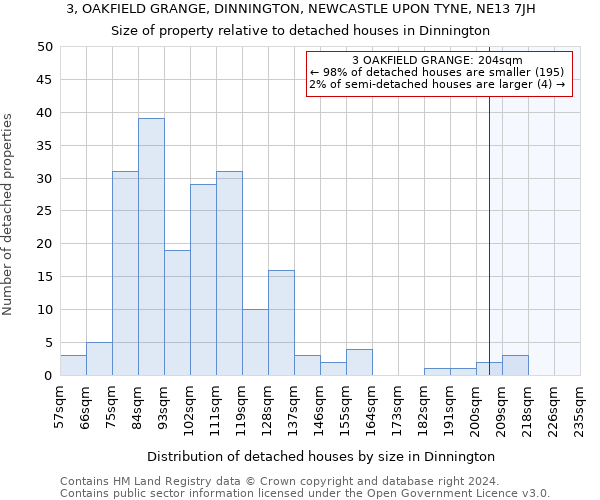 3, OAKFIELD GRANGE, DINNINGTON, NEWCASTLE UPON TYNE, NE13 7JH: Size of property relative to detached houses in Dinnington