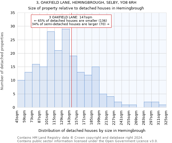 3, OAKFIELD LANE, HEMINGBROUGH, SELBY, YO8 6RH: Size of property relative to detached houses in Hemingbrough