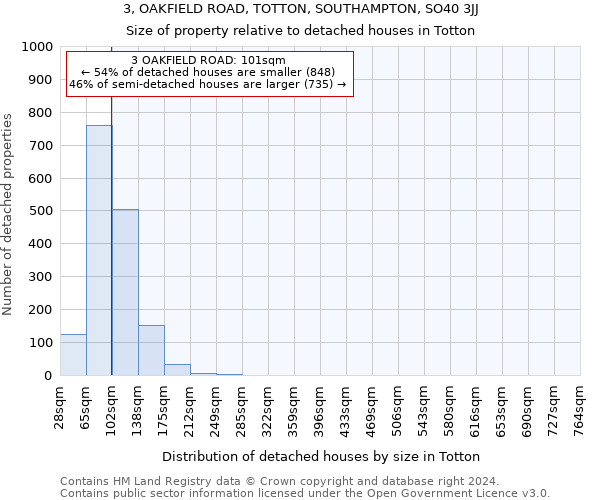 3, OAKFIELD ROAD, TOTTON, SOUTHAMPTON, SO40 3JJ: Size of property relative to detached houses in Totton