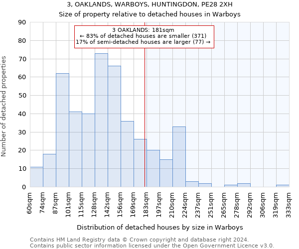 3, OAKLANDS, WARBOYS, HUNTINGDON, PE28 2XH: Size of property relative to detached houses in Warboys