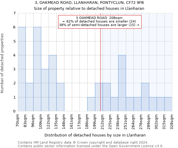 3, OAKMEAD ROAD, LLANHARAN, PONTYCLUN, CF72 9FB: Size of property relative to detached houses in Llanharan