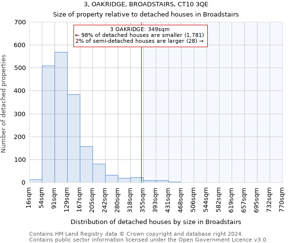 3, OAKRIDGE, BROADSTAIRS, CT10 3QE: Size of property relative to detached houses in Broadstairs