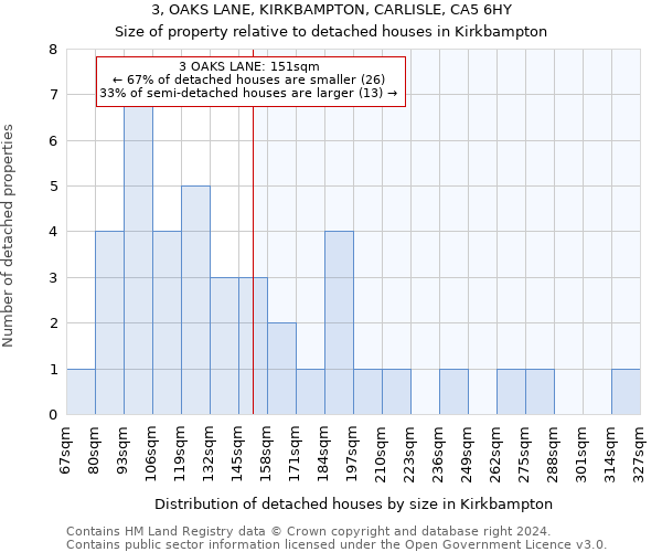 3, OAKS LANE, KIRKBAMPTON, CARLISLE, CA5 6HY: Size of property relative to detached houses in Kirkbampton