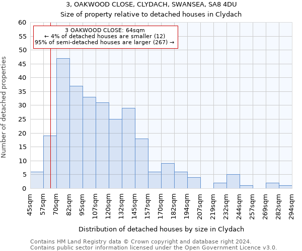 3, OAKWOOD CLOSE, CLYDACH, SWANSEA, SA8 4DU: Size of property relative to detached houses in Clydach
