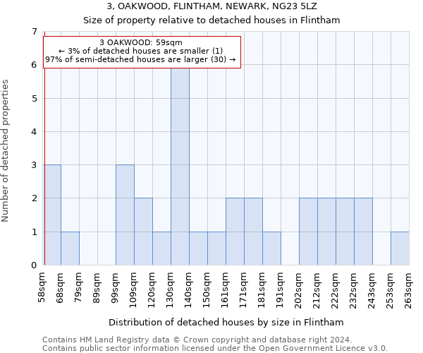 3, OAKWOOD, FLINTHAM, NEWARK, NG23 5LZ: Size of property relative to detached houses in Flintham