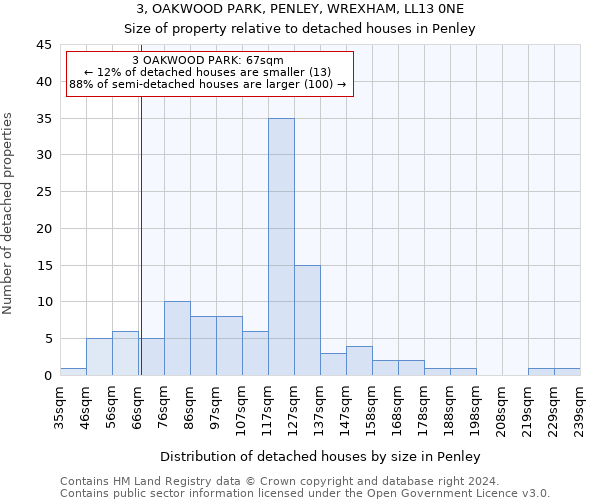 3, OAKWOOD PARK, PENLEY, WREXHAM, LL13 0NE: Size of property relative to detached houses in Penley