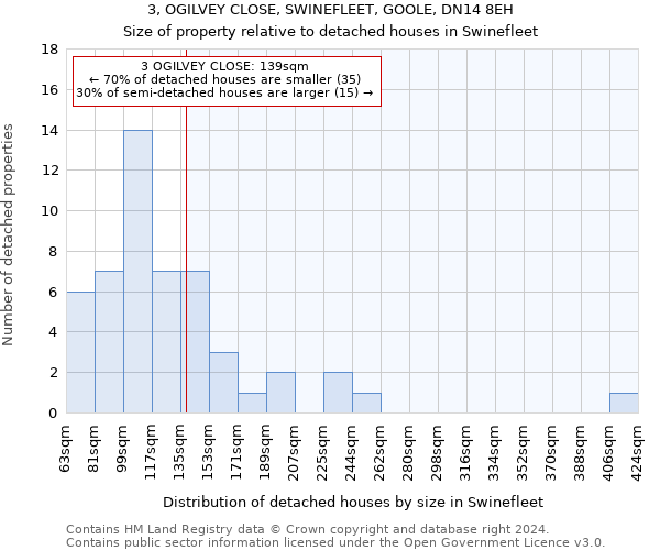 3, OGILVEY CLOSE, SWINEFLEET, GOOLE, DN14 8EH: Size of property relative to detached houses in Swinefleet