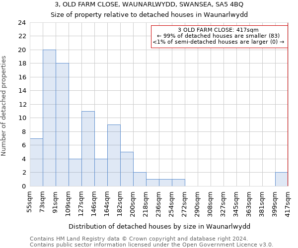 3, OLD FARM CLOSE, WAUNARLWYDD, SWANSEA, SA5 4BQ: Size of property relative to detached houses in Waunarlwydd